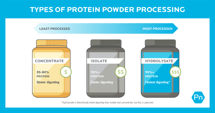 types of proteins